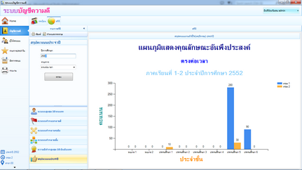 กราฟคะแนนตามตัวชี้วัด